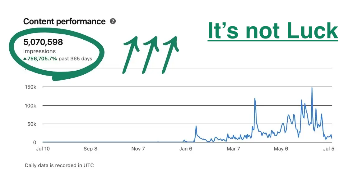LinkedIn Content performance — It's not Luck LinkedIn Content performance — It's not Luck