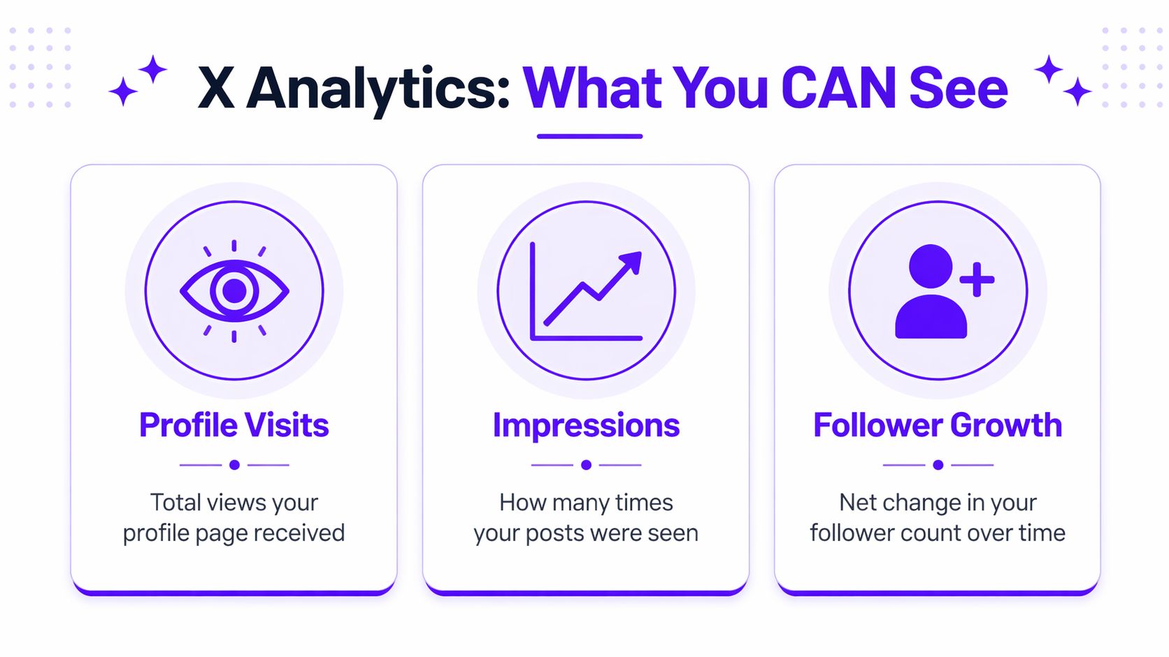 A graphic showing X Analytics metrics including profile visits, impressions, and follower growth for users.