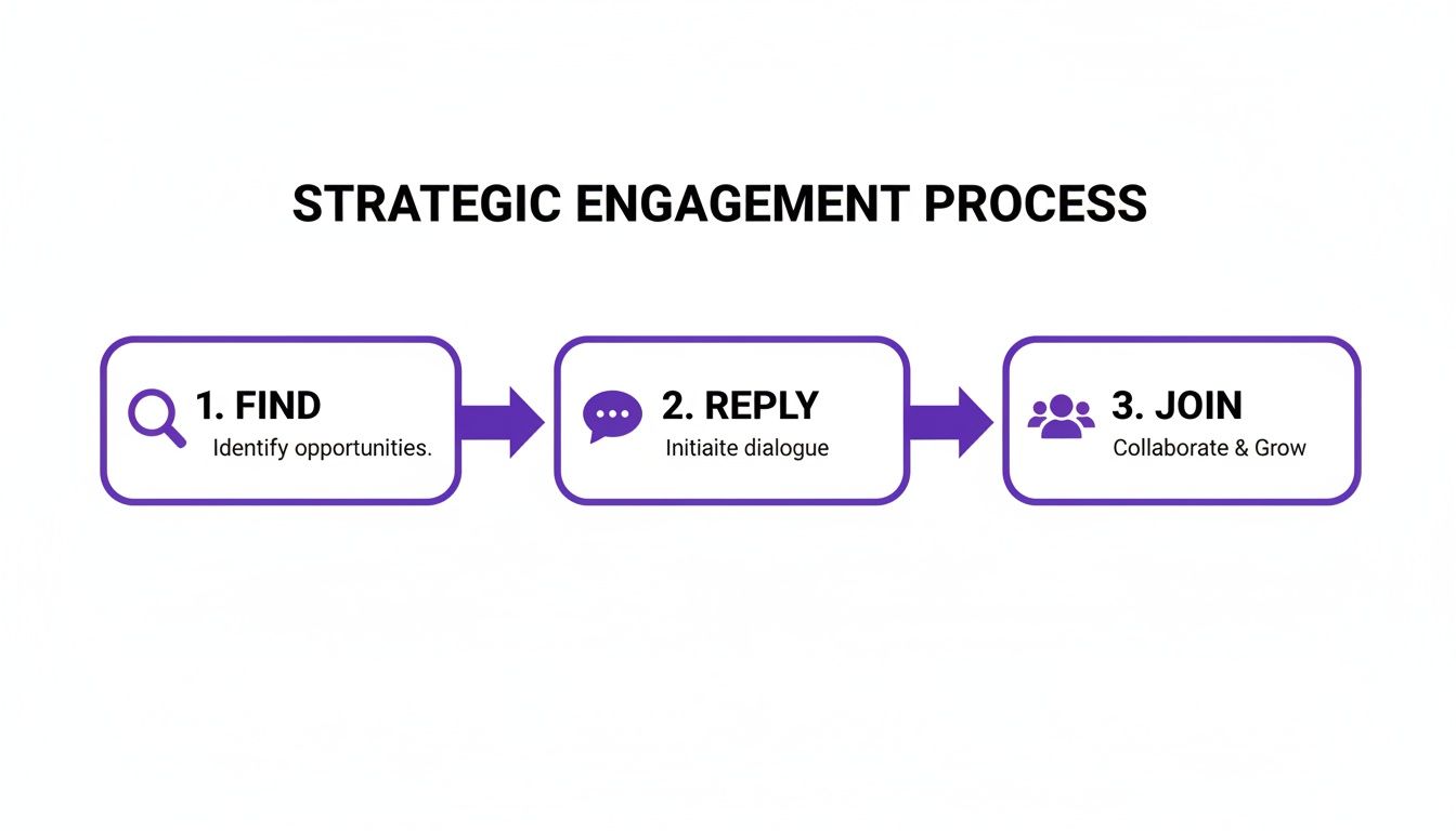 A three-step strategic engagement process flowchart outlining find, reply, and join stages.