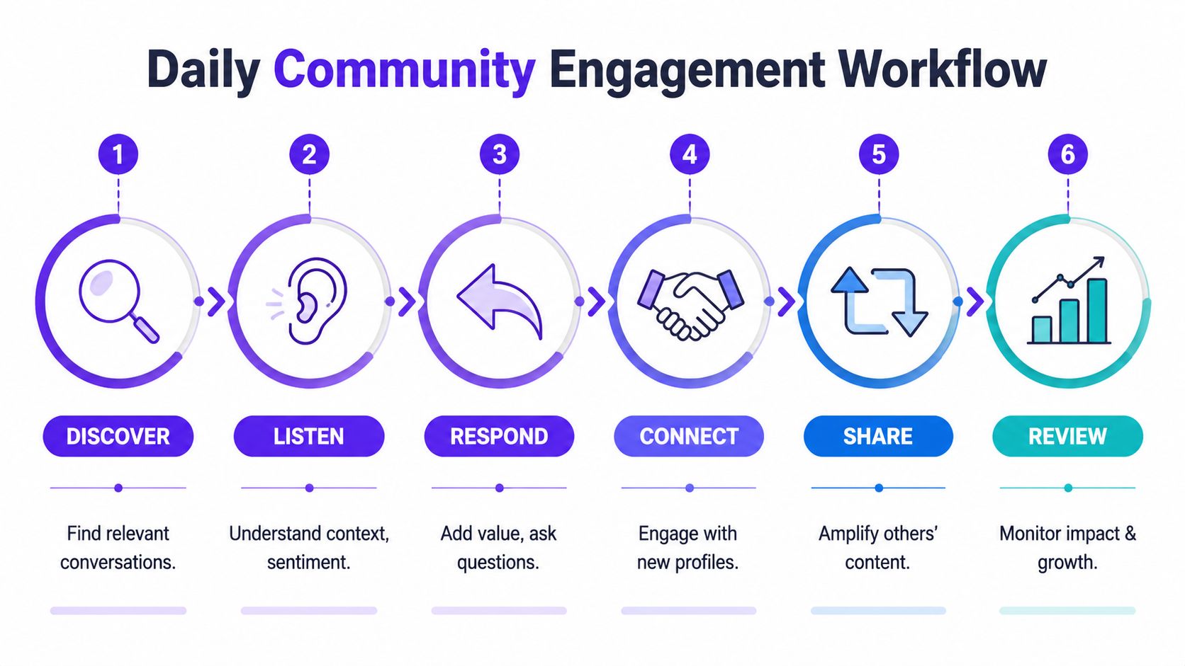 A six-step infographic showing a daily community engagement workflow process for social media management and growth.