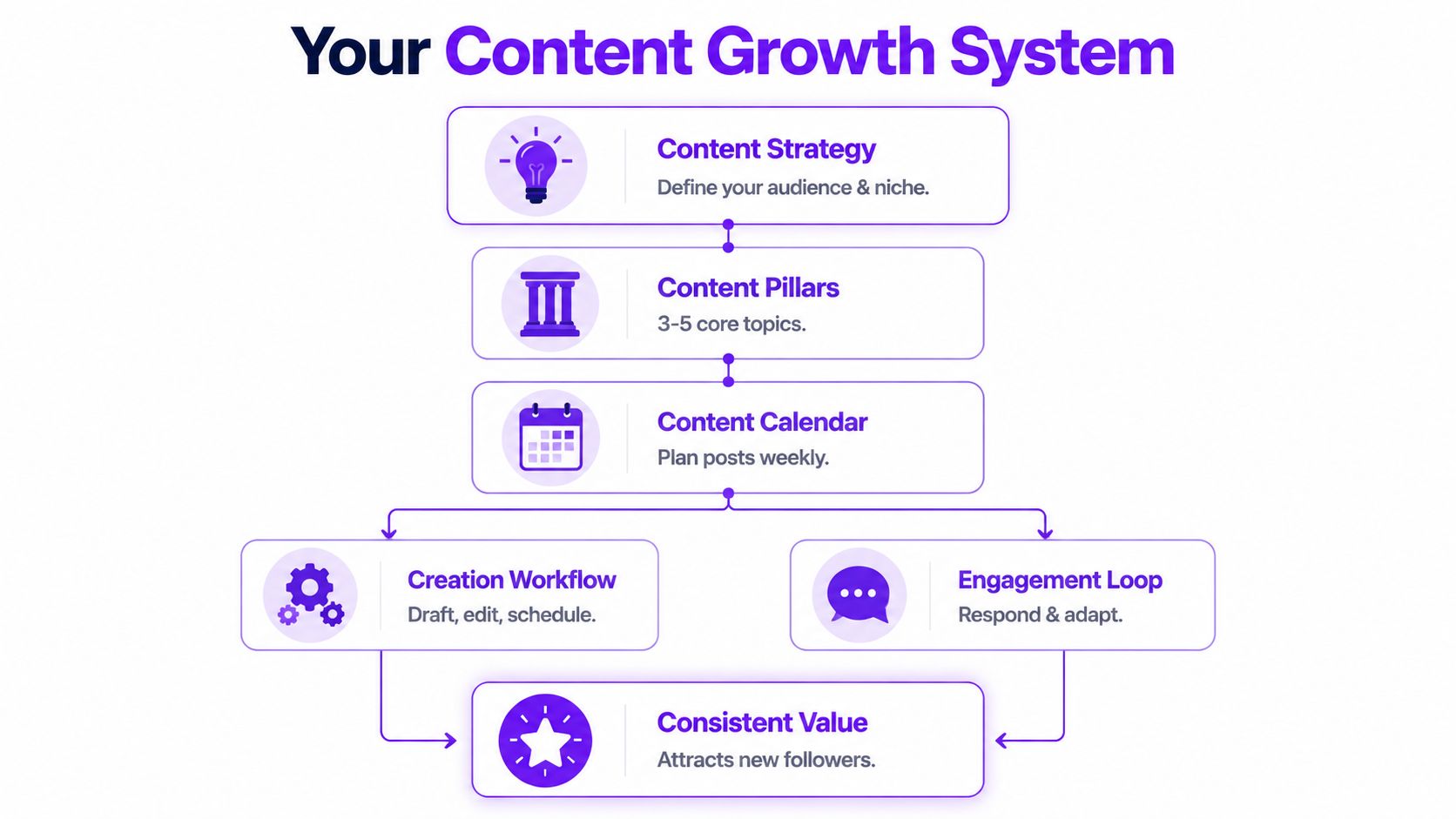 A diagram illustrating a strategic content growth system with steps from planning to consistent value delivery.
