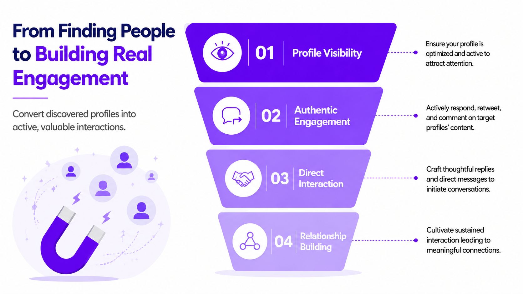 A four-step funnel diagram illustrating the process of finding people and building engagement on social media.