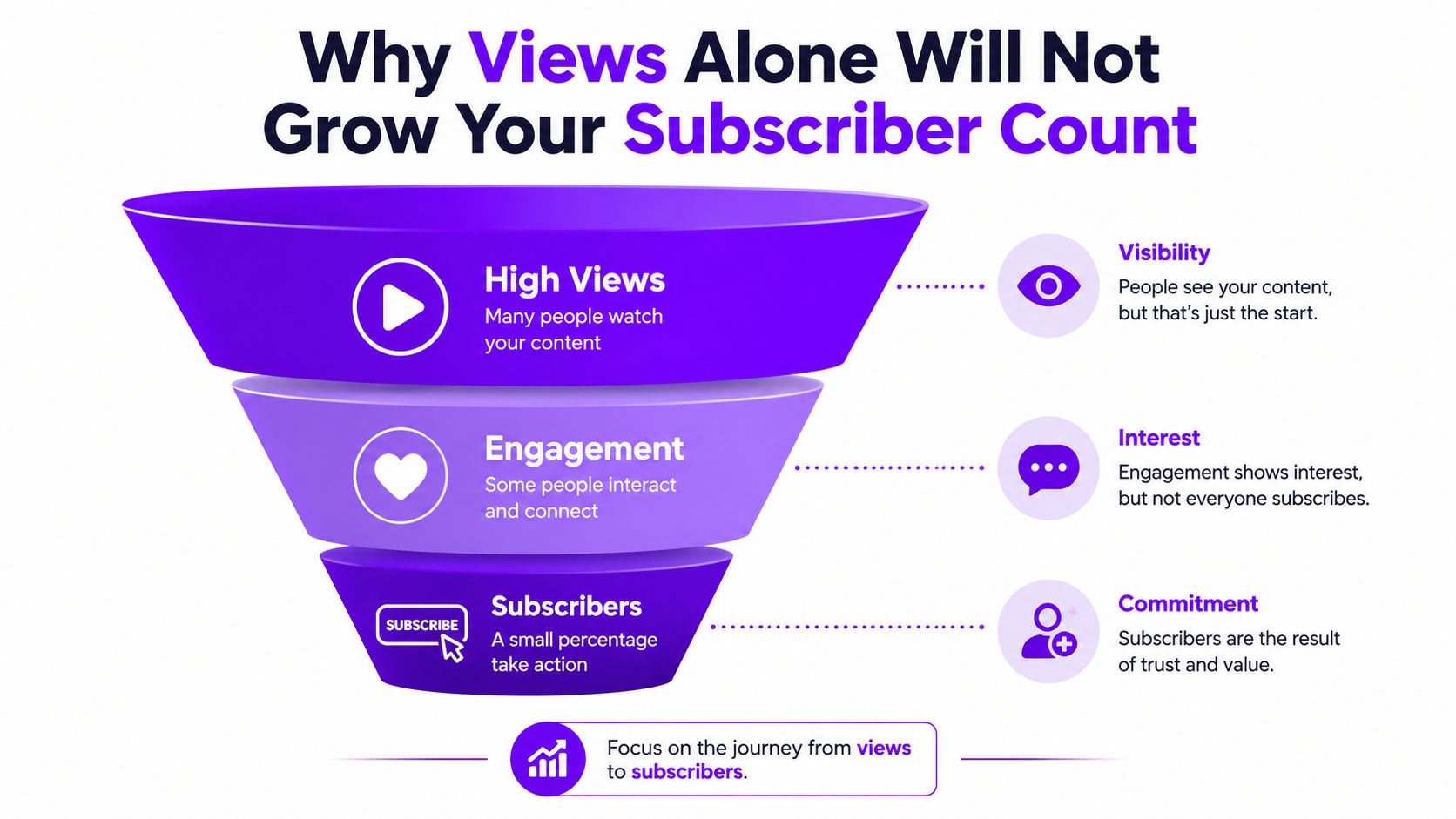 A funnel diagram explaining how to turn YouTube video views into engaged subscribers through meaningful content connections.