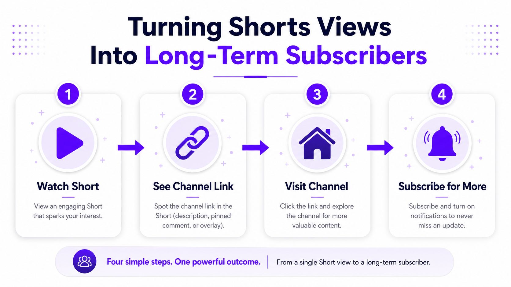 A flowchart showing four simple steps to convert YouTube Shorts viewers into long-term channel subscribers.