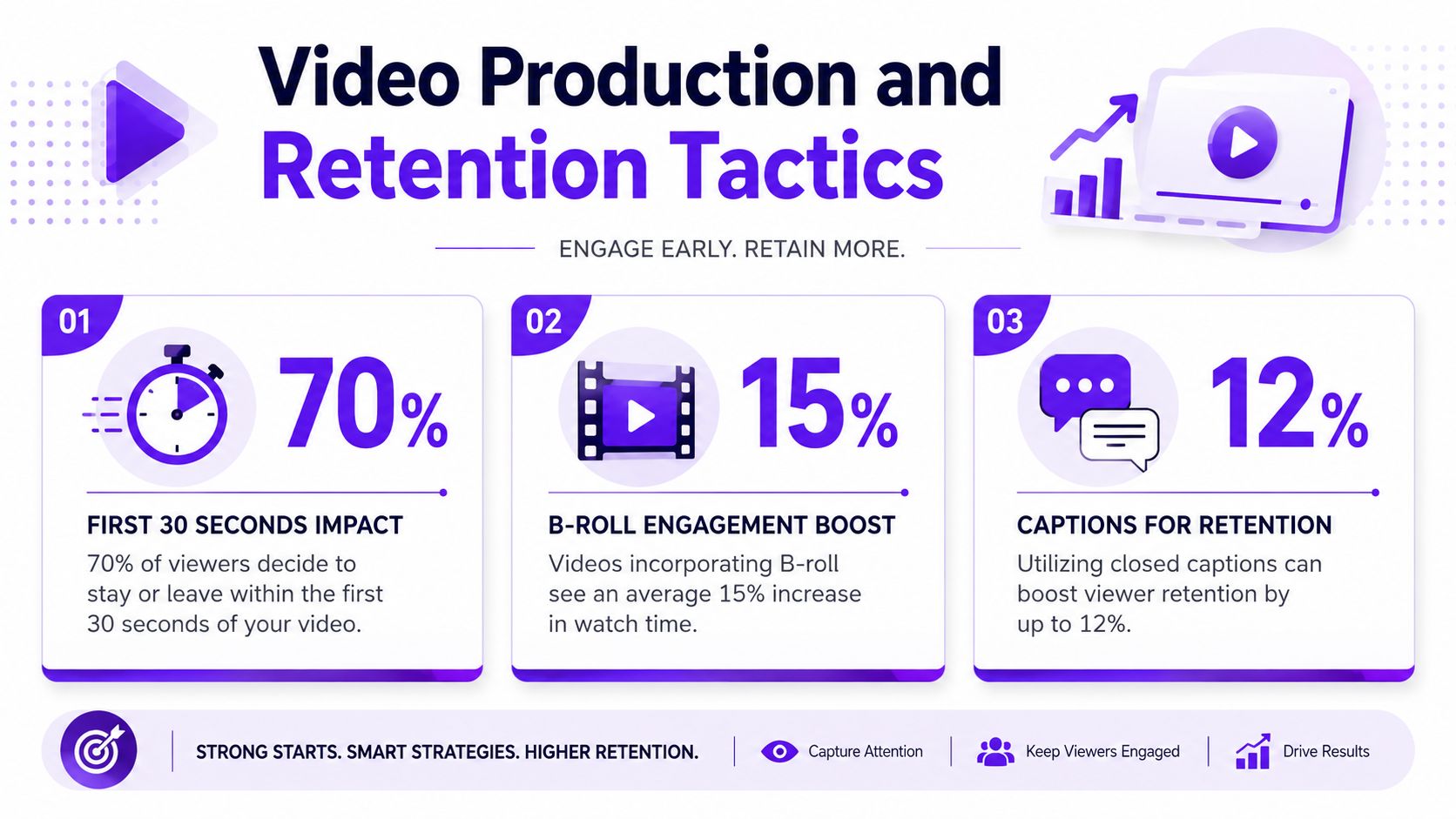 An infographic detailing video production tactics to improve viewer retention using statistics for starts, b-roll, and captions.