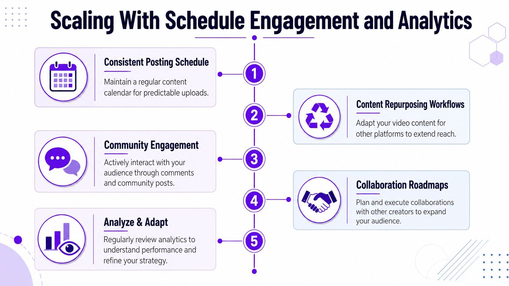 An infographic detailing five key steps to scale your YouTube presence through consistent scheduling and audience analytics.