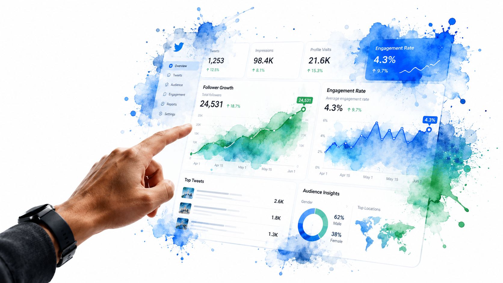 A person interacting with a digital dashboard showing Twitter analytics and follower growth statistics in a workspace.
