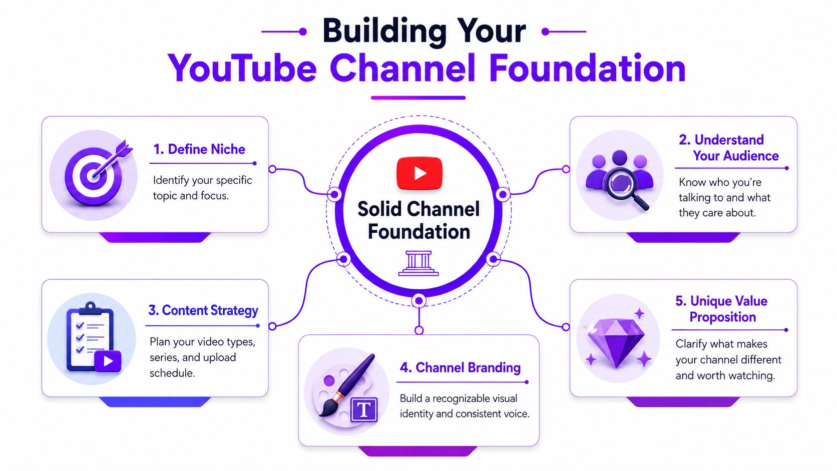 A diagram outlining five key steps to building a solid foundation for a YouTube channel.