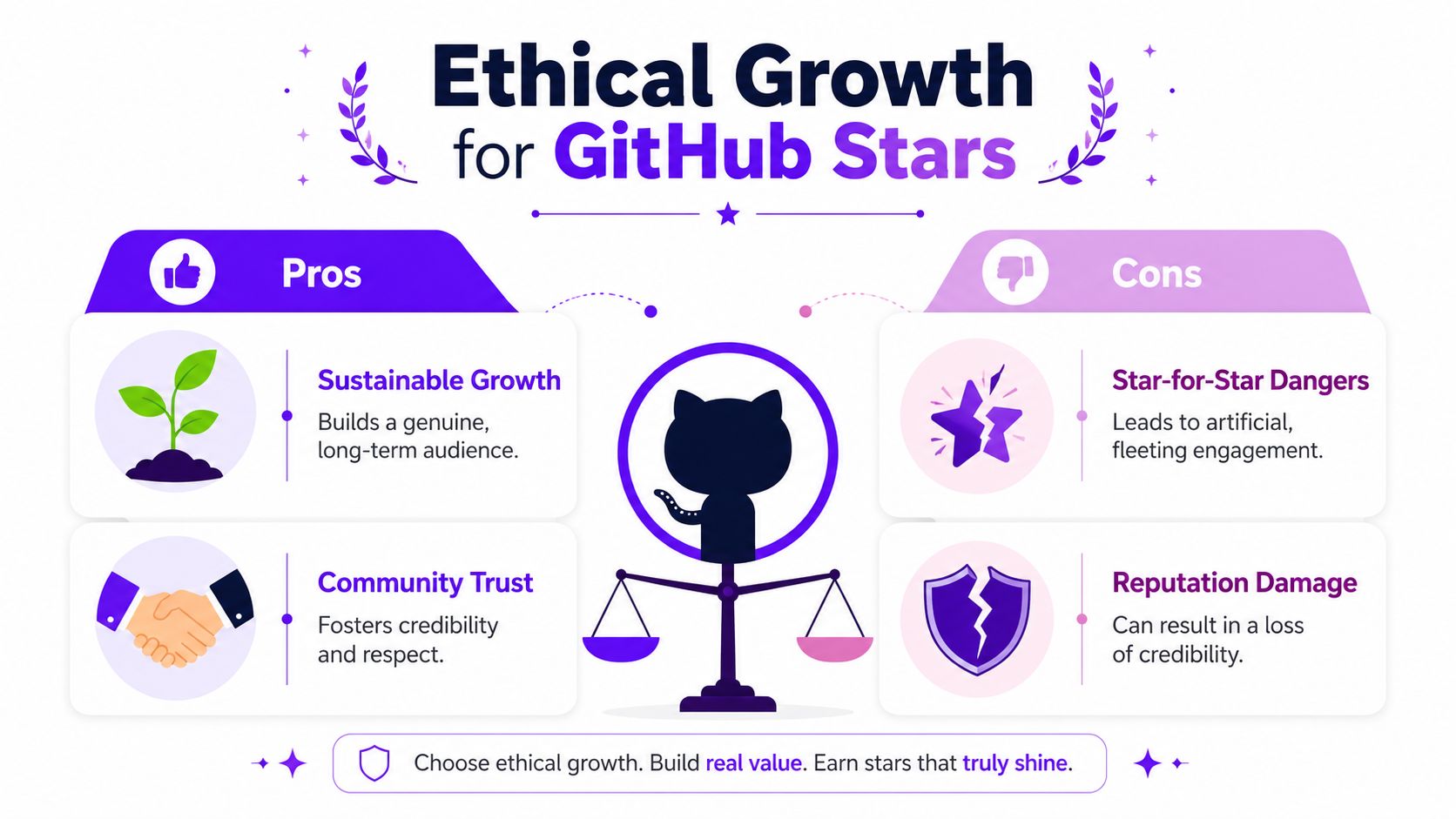 An infographic comparing the pros and cons of ethical growth strategies for gaining GitHub repository stars.