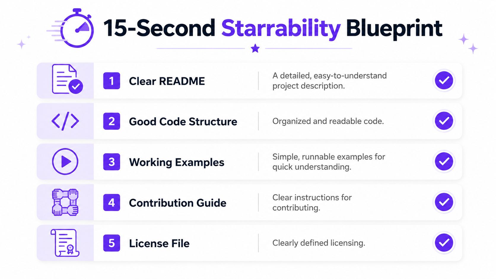 An infographic titled 15-Second Starrability Blueprint listing five essential elements for improving open source repository quality.