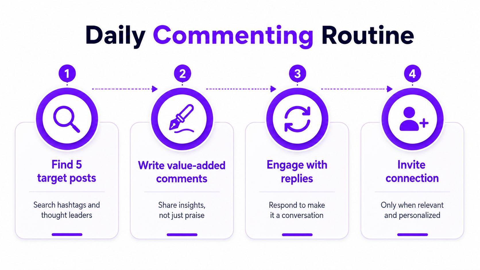 A four-step graphic explaining a daily commenting routine for social media engagement and networking growth.