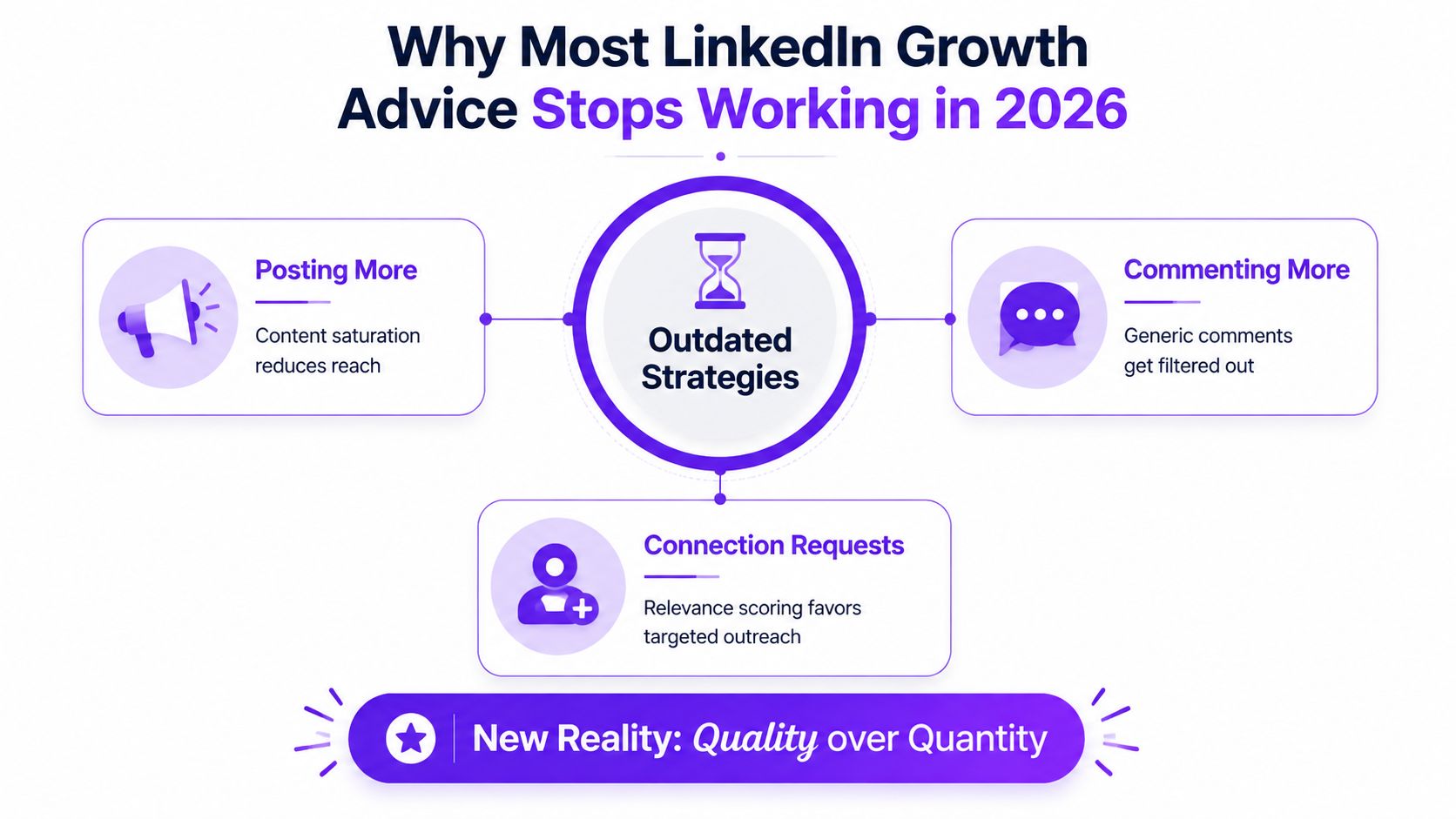 An infographic titled Why Most LinkedIn Growth Advice Stops Working in 2026, illustrating three outdated LinkedIn marketing strategies.