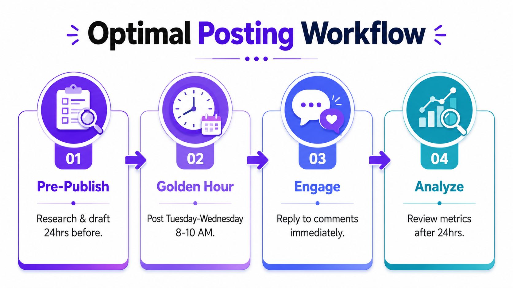 A four-step infographic illustrating an optimal social media posting workflow with research, timing, engagement, and analysis steps.