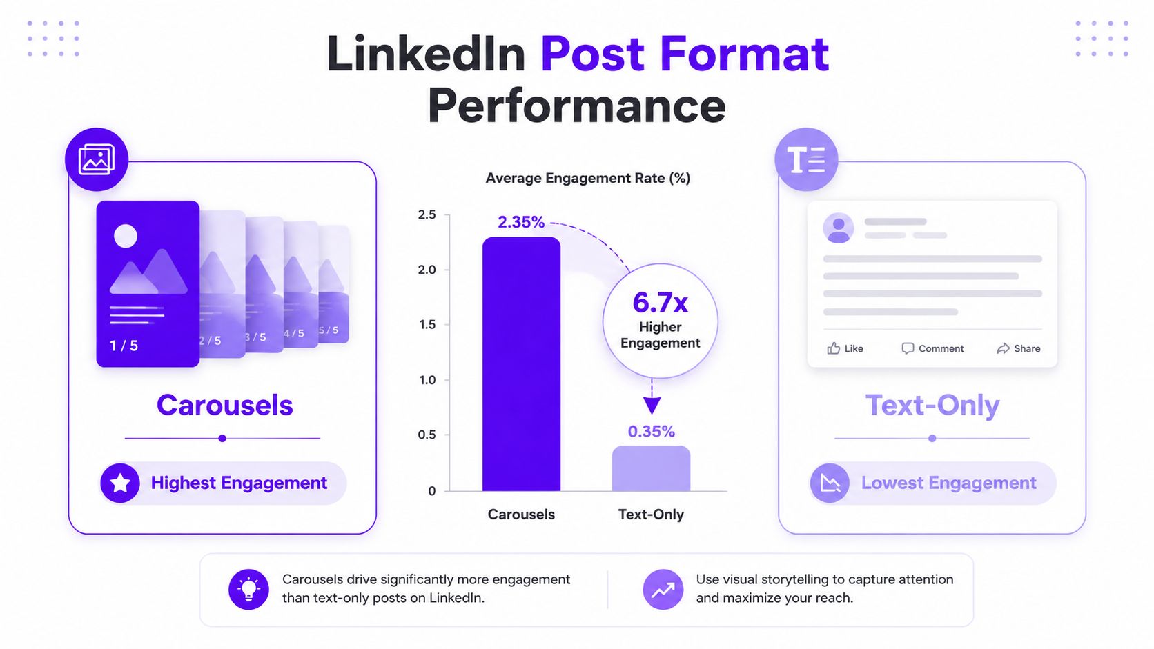 A bar chart comparing LinkedIn post engagement, showing carousels perform 6.7 times better than text-only posts.