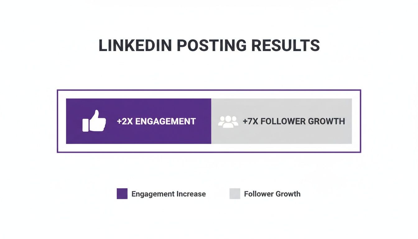 Infographic showing LinkedIn posting results, indicating 2x engagement increase and 7x follower growth.
