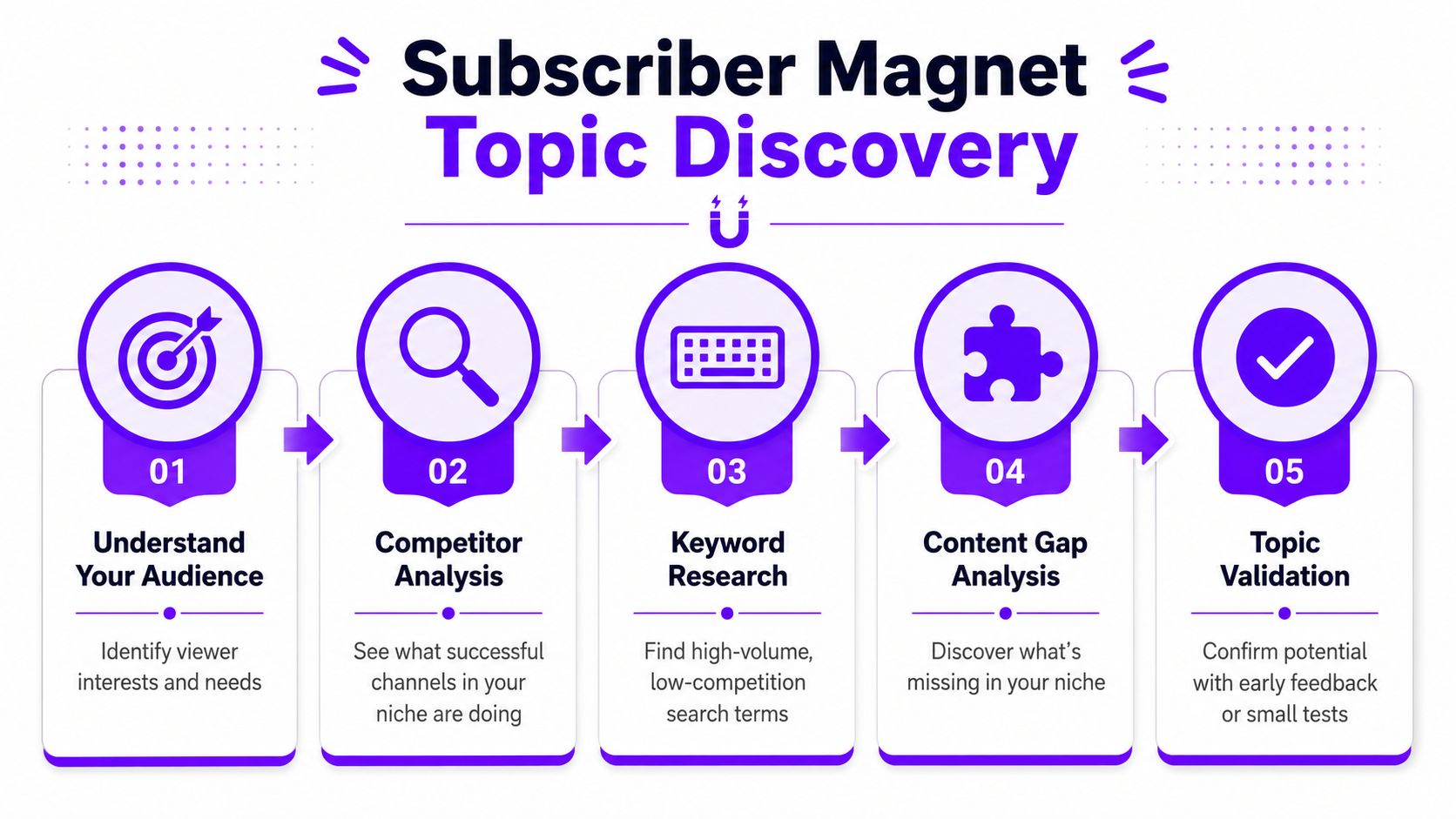 A five-step process for discovering successful YouTube content topics to attract and grow your subscriber base.