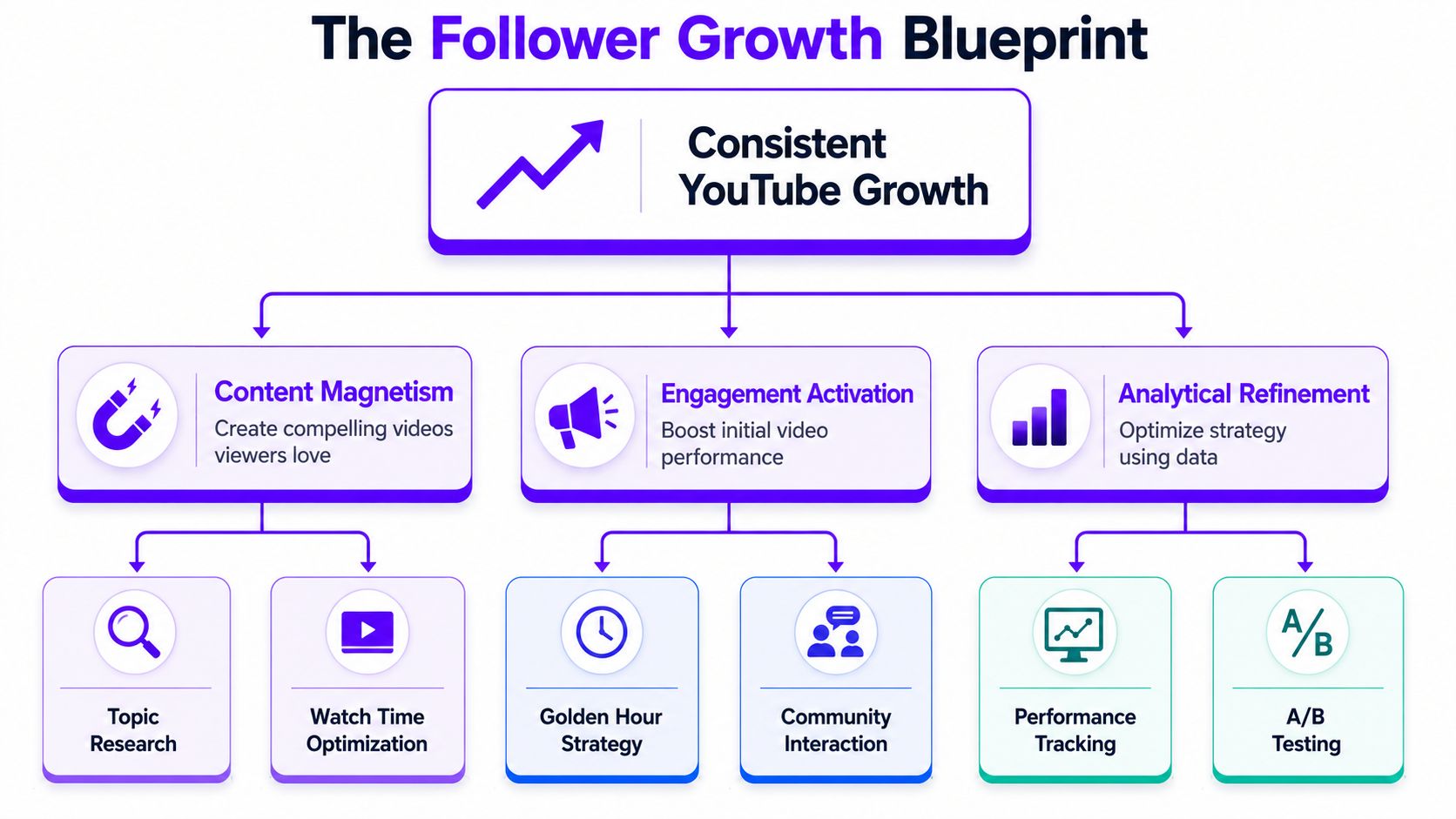 A flowchart titled The Follower Growth Blueprint outlining steps for consistent YouTube growth through content, engagement, and analytics.