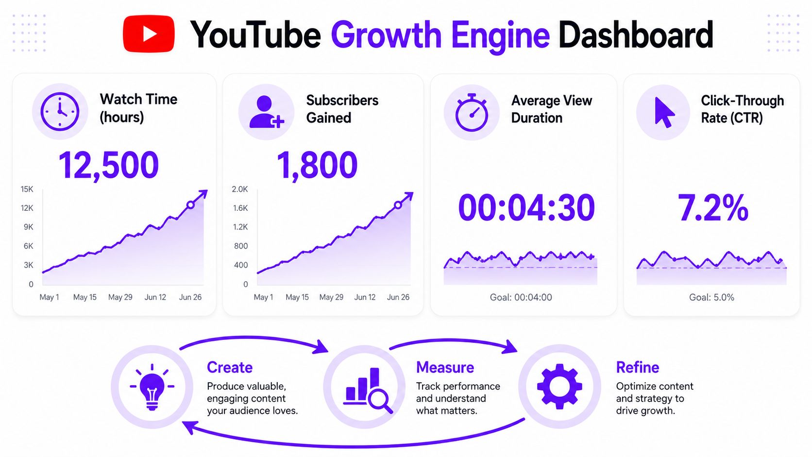 A YouTube Growth Engine dashboard showing watch time, subscriber growth, average view duration, and click-through rate performance.