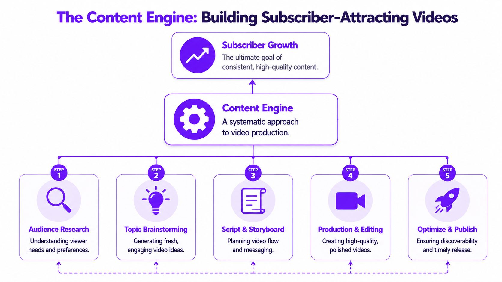 A five-step flowchart illustrating a content engine strategy to help creators build subscriber-attracting YouTube videos effectively.