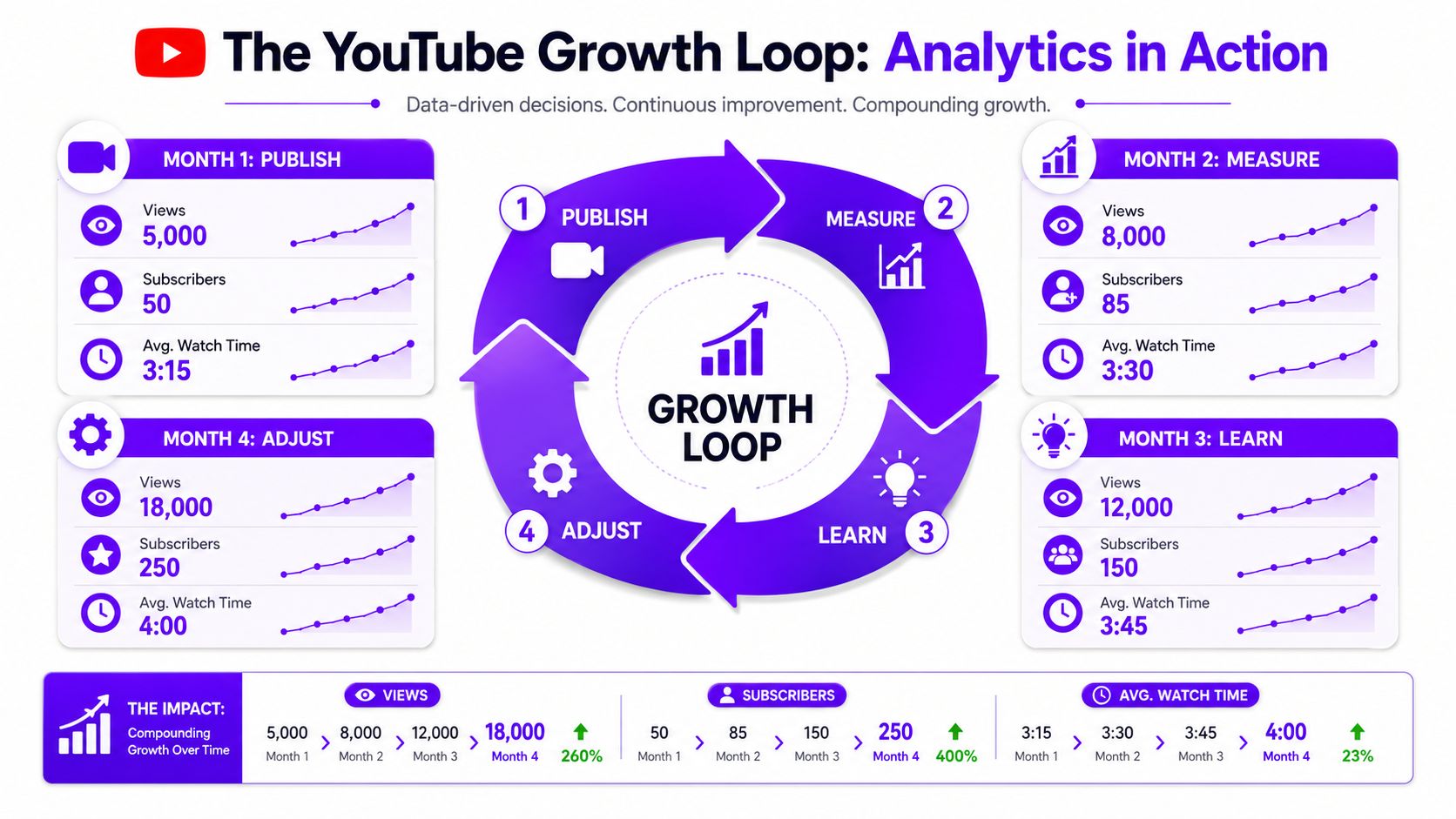 An infographic showing the four stages of a YouTube growth loop to increase subscribers and views.