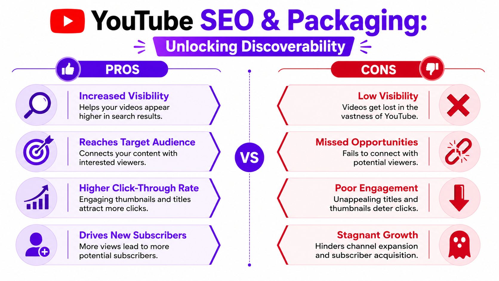 A comparison chart showing the benefits and drawbacks of using SEO and packaging for YouTube video discoverability.