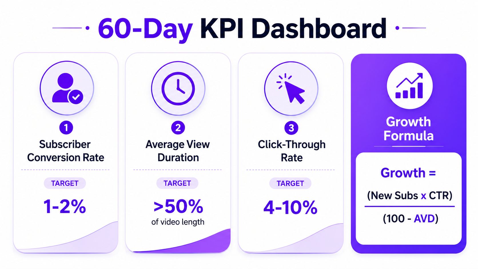 A 60-day KPI dashboard showing target metrics for subscriber conversion, average view duration, and click-through rate.
