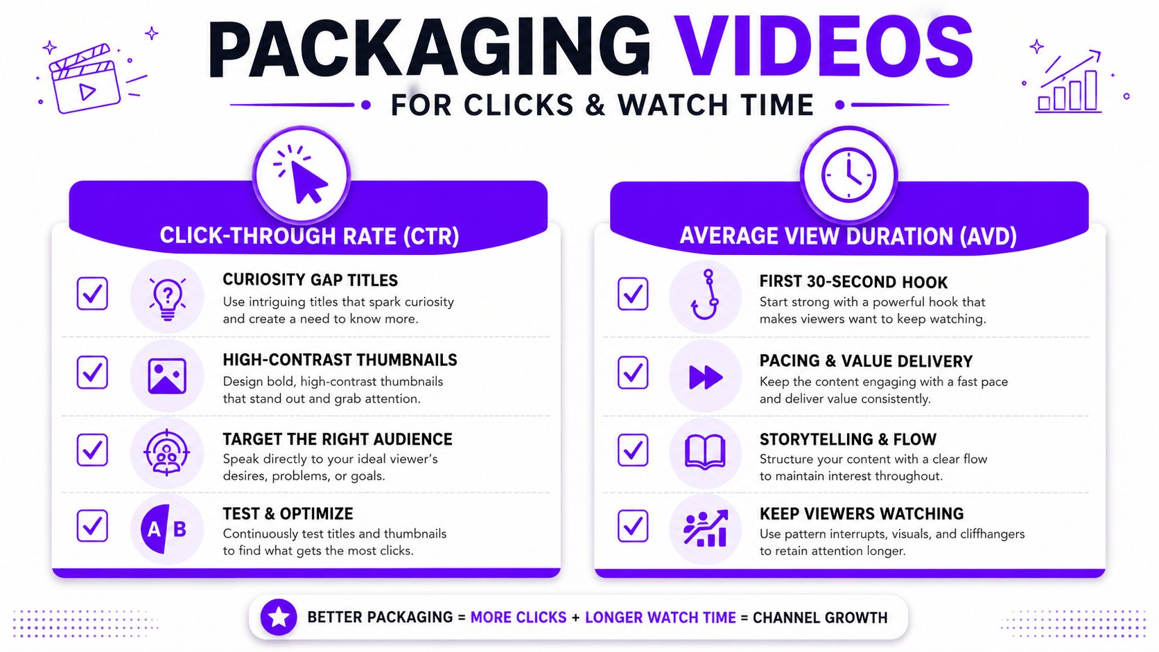 An infographic titled Packaging Videos, explaining tips for optimizing YouTube click-through rates and average view duration.