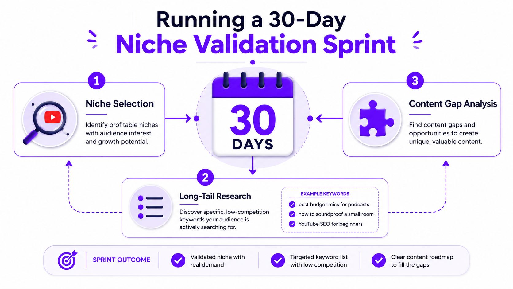 A 30-day niche validation sprint diagram for YouTube creators outlining niche selection, keyword research, and content planning.