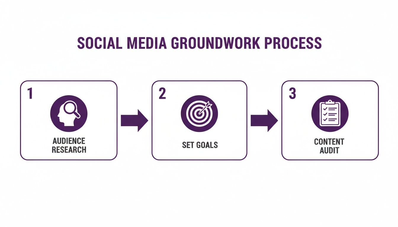 Social media groundwork process with three steps: audience research, set goals, and content audit.