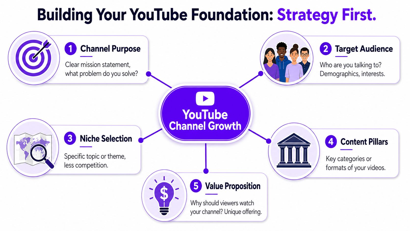 A diagram outlining five key strategic steps for achieving successful YouTube channel growth and building a strong foundation.