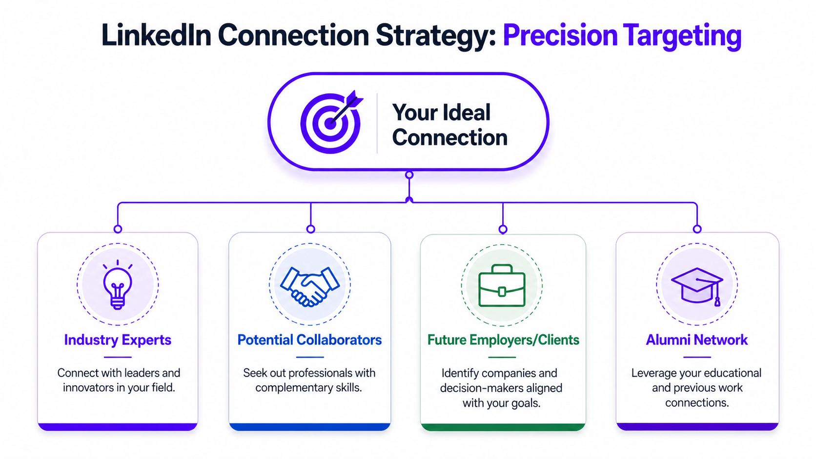 A flowchart diagram illustrating a LinkedIn connection strategy for targeting industry experts, collaborators, employers, and alumni.