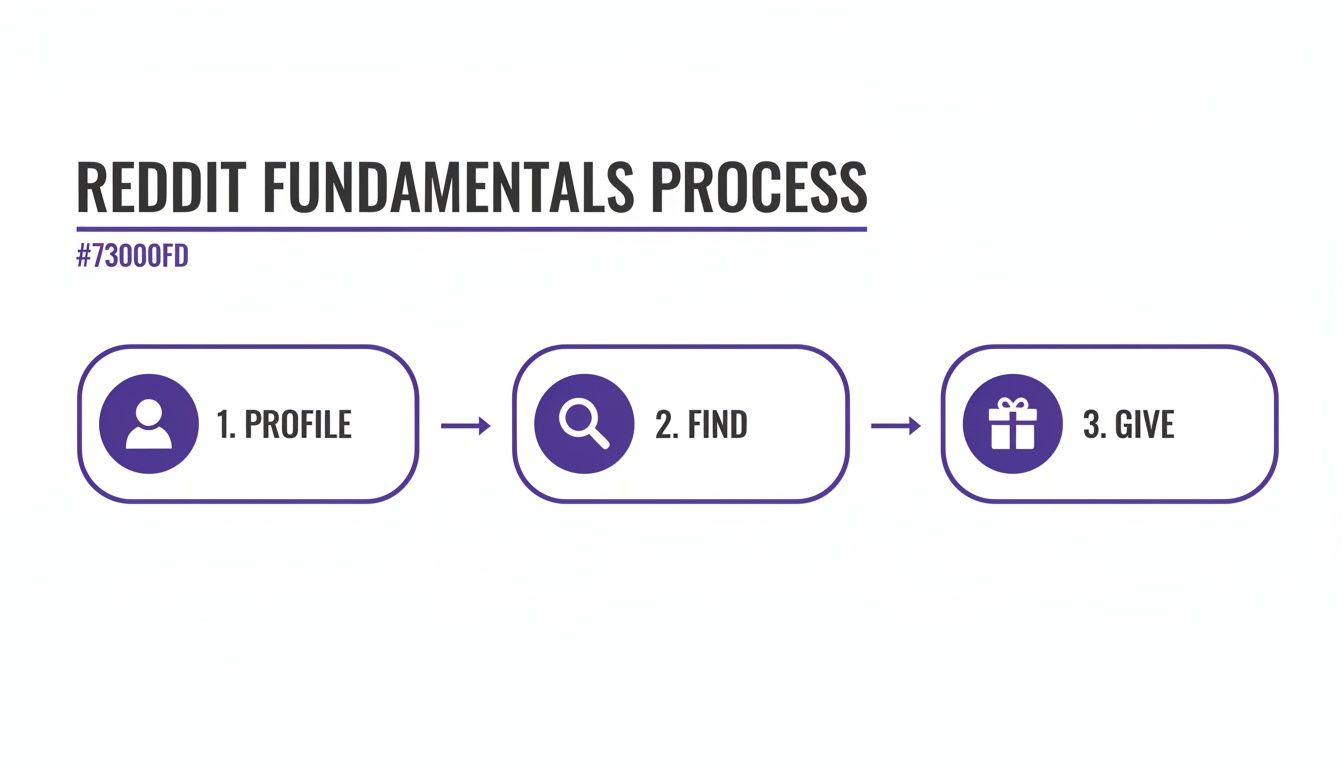 A three-step Reddit fundamentals process: 1. Profile, 2. Find, 3. Give, with icons and arrows.
