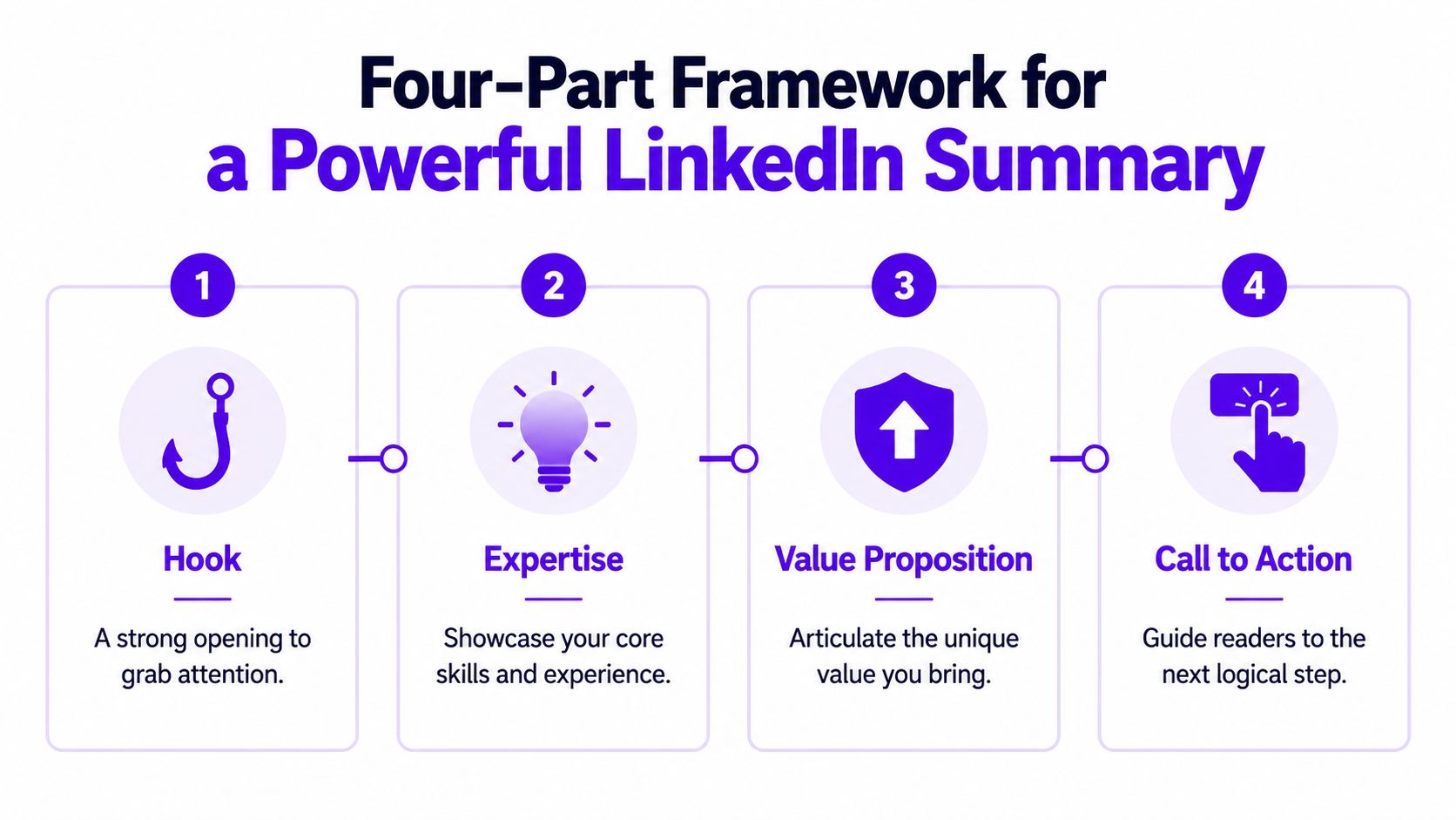 An infographic showing a four-part framework for writing a powerful and effective LinkedIn profile summary section.