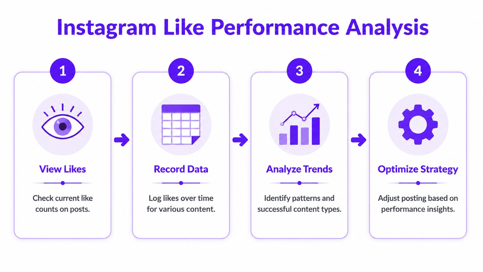 A four-step infographic illustrating the Instagram like performance analysis process from viewing likes to optimizing content strategies.