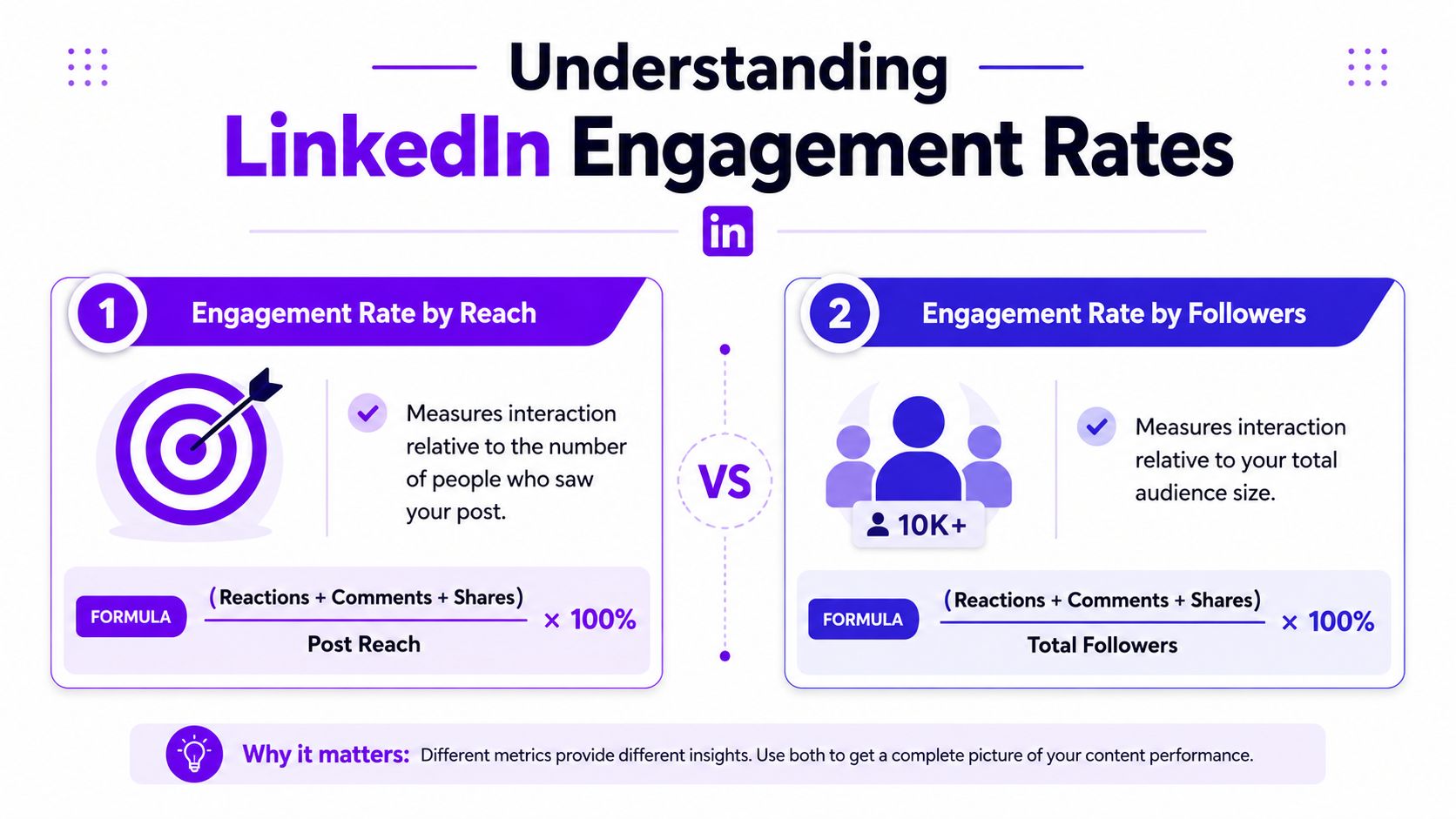 An infographic explaining LinkedIn engagement rate metrics comparing engagement by reach versus engagement by followers.