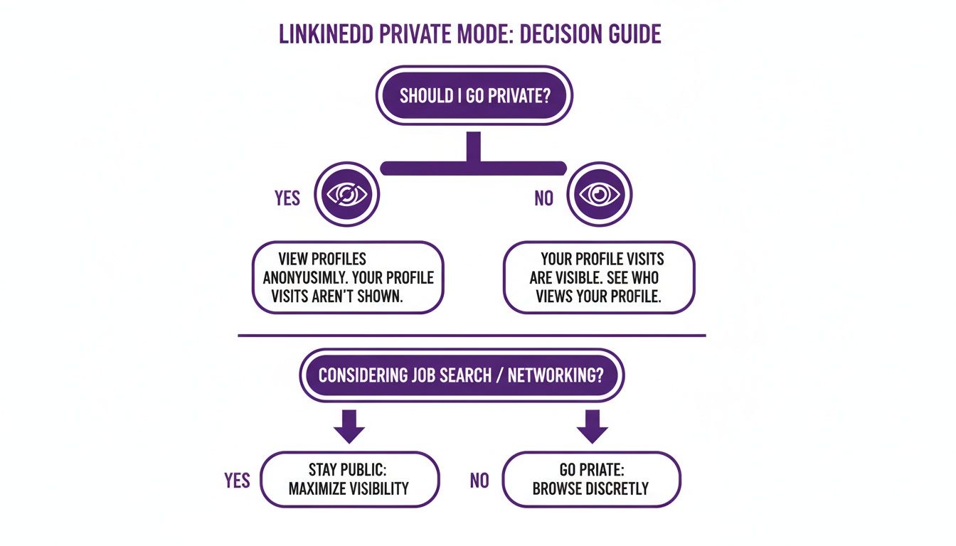 LinkedIn private mode decision guide flowchart, outlining options for viewing profiles and visibility.