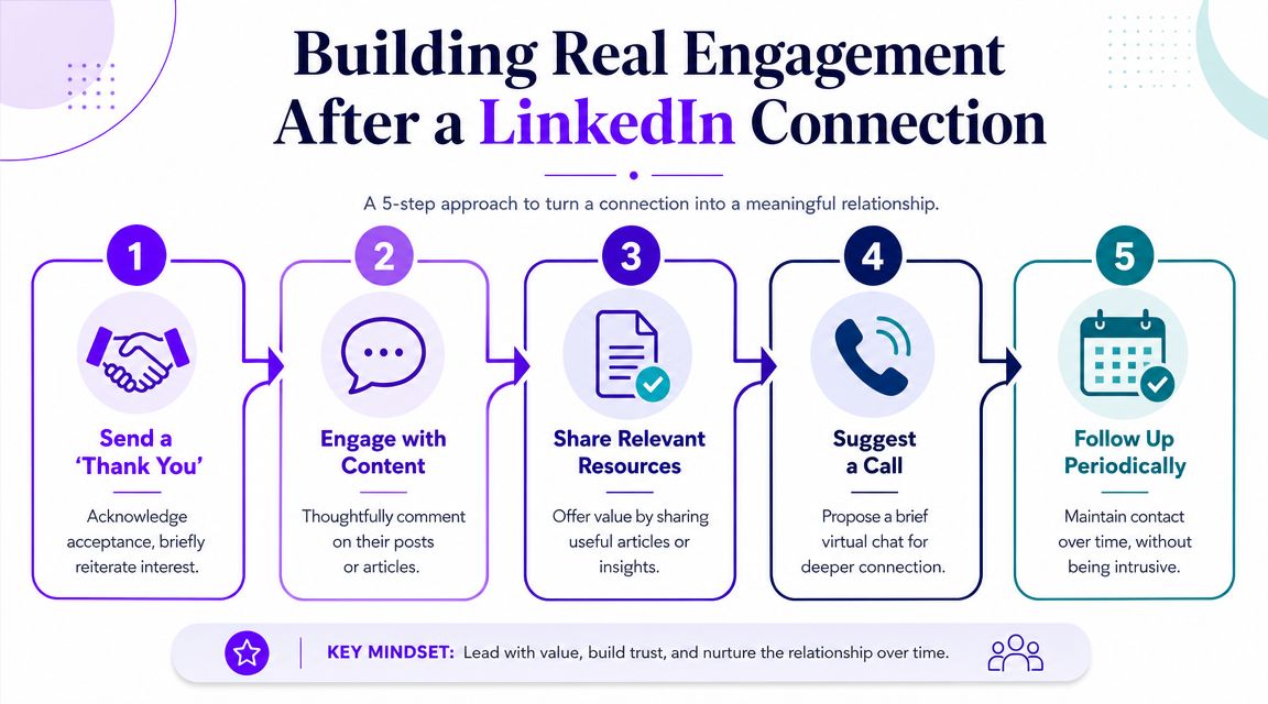 A 5-step infographic guide on building professional relationships after sending a request connection on LinkedIn.