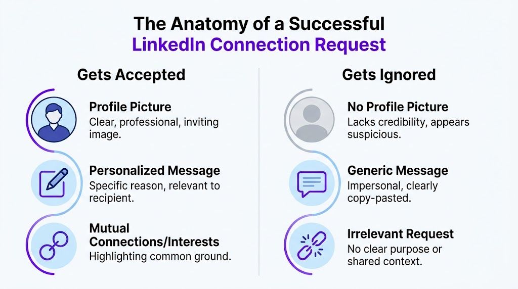 An infographic showing tips to get your LinkedIn connection request accepted versus those that get ignored.
