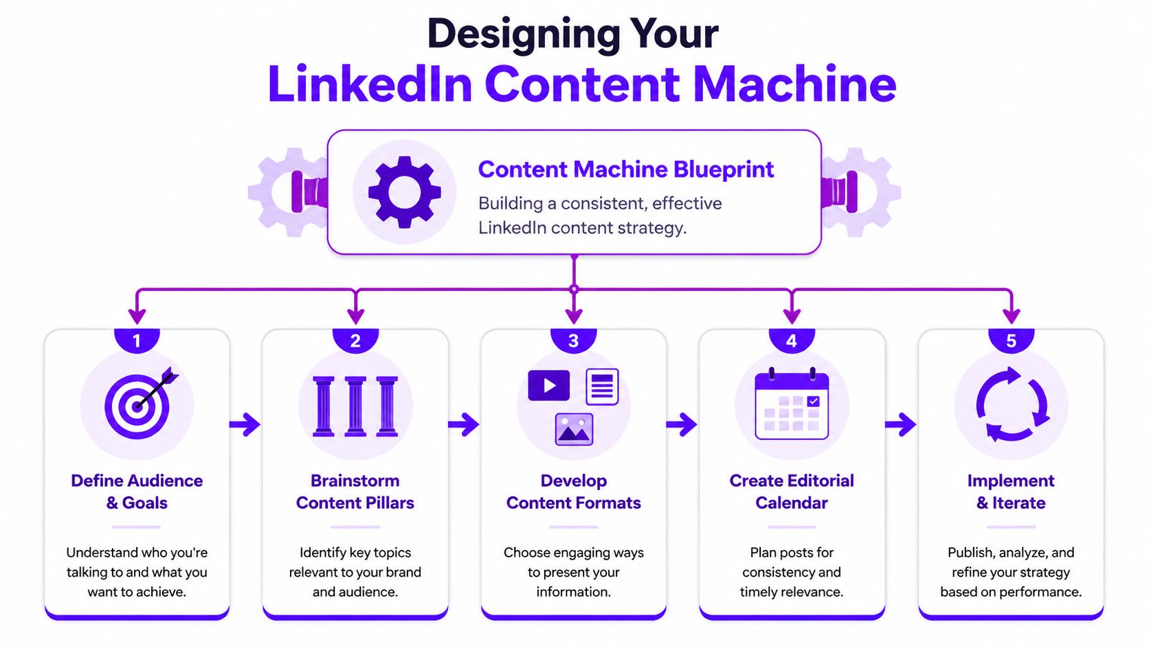 A five-step infographic showing a blueprint for building a consistent and effective LinkedIn content strategy.