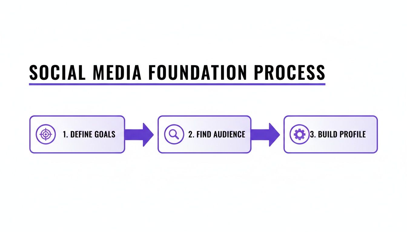 A social media foundation process diagram illustrating three steps: Define Goals, Find Audience, and Build Profile.