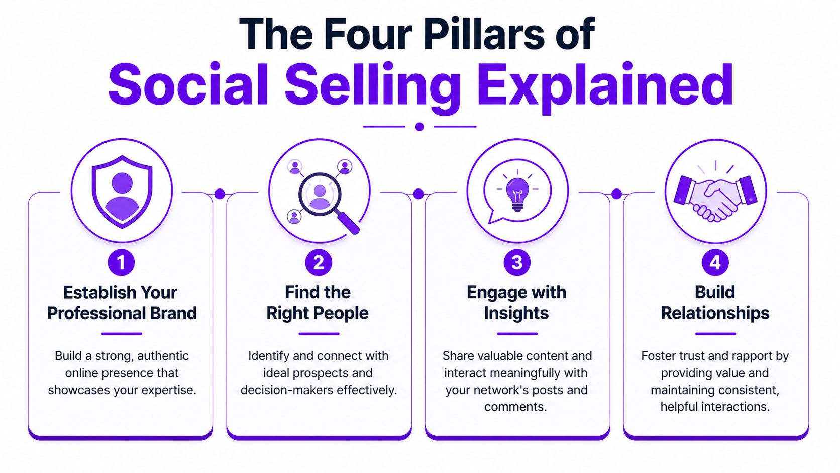 A visual infographic titled The Four Pillars of Social Selling, illustrating steps for successful online business networking.