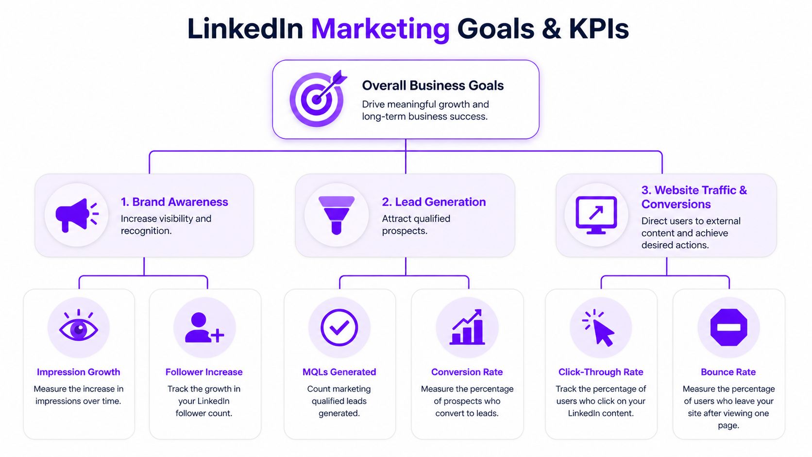A flowchart showing LinkedIn marketing goals divided into brand awareness, lead generation, and website traffic metrics.