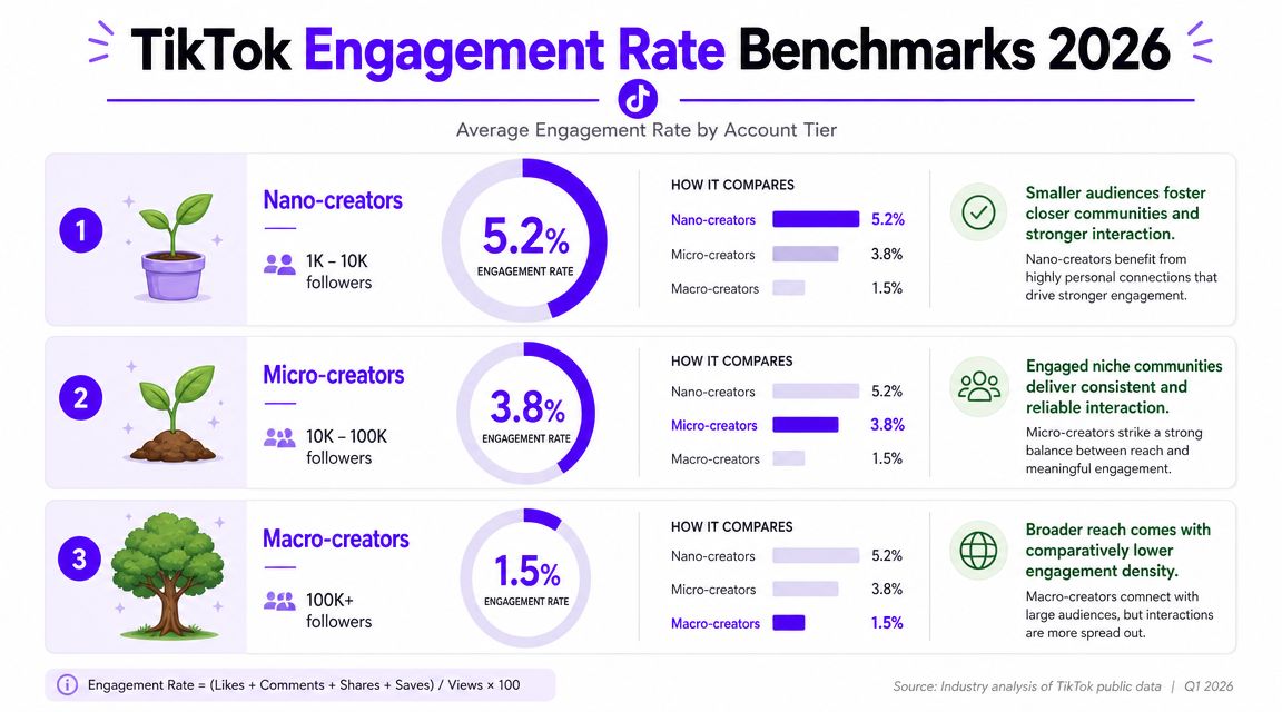 A chart showing TikTok engagement rate benchmarks for 2026 across nano, micro, and macro creator account tiers.