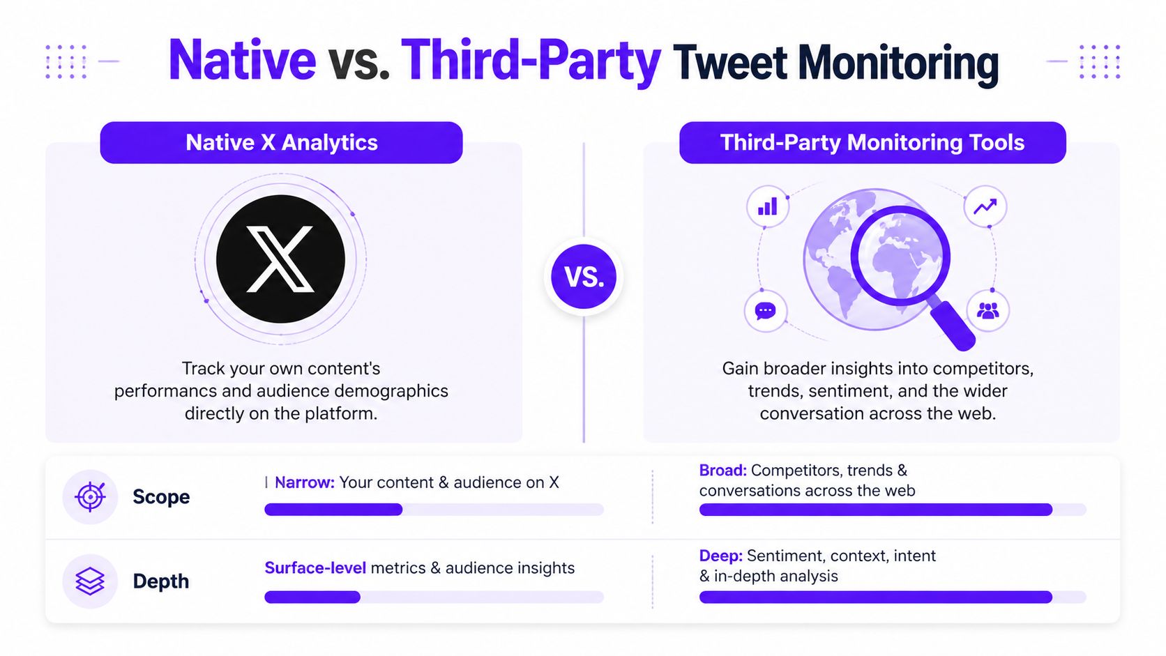 A comparison infographic between native X analytics and third-party monitoring tools for tracking tweet and social performance.