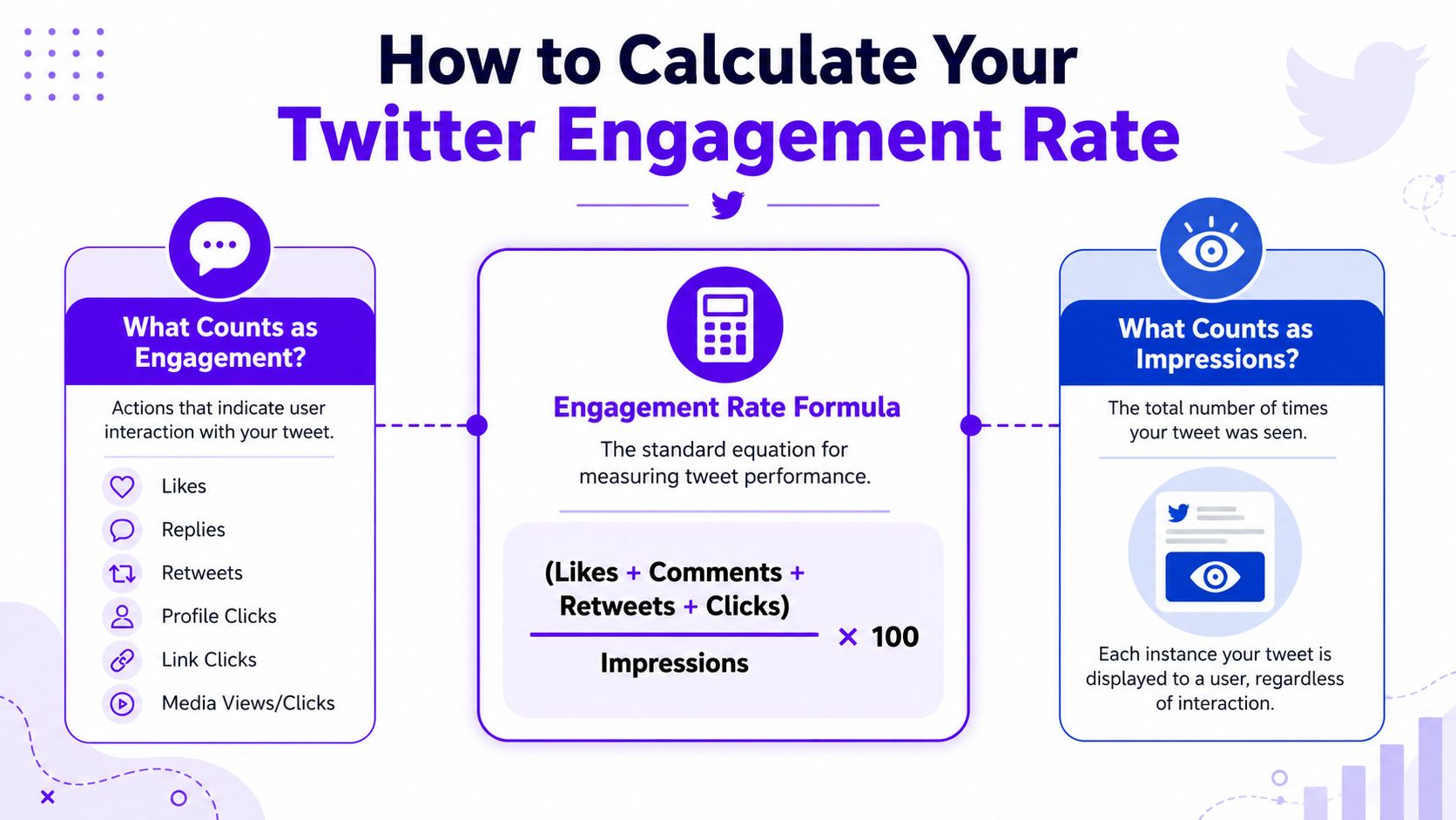 An infographic showing the formula and factors for calculating Twitter engagement rate including likes, replies, and impressions.
