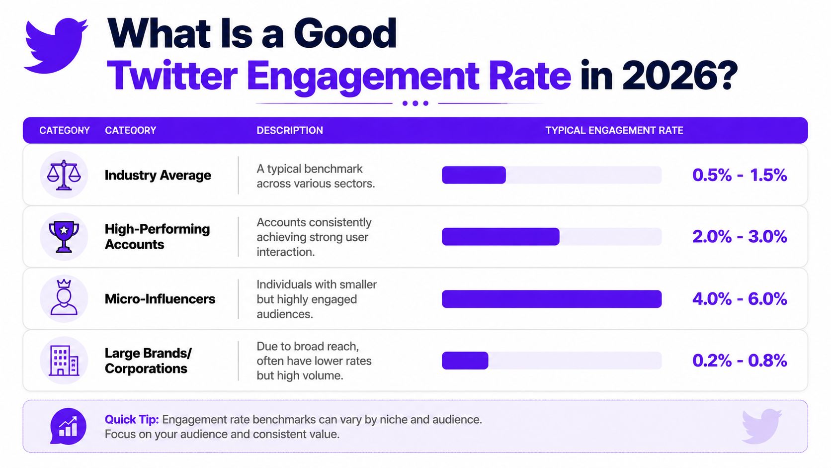 A chart showing Twitter engagement rate benchmarks for 2026 across different categories like industries and influencers.