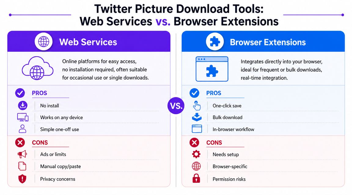 A comparison chart showing the pros and cons of using web services versus browser extensions for downloading Twitter images.