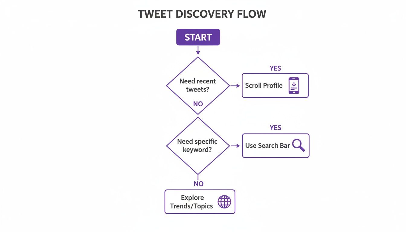 Flowchart outlining the tweet discovery process: start, scroll profile for recent, search for keywords, or explore trends.