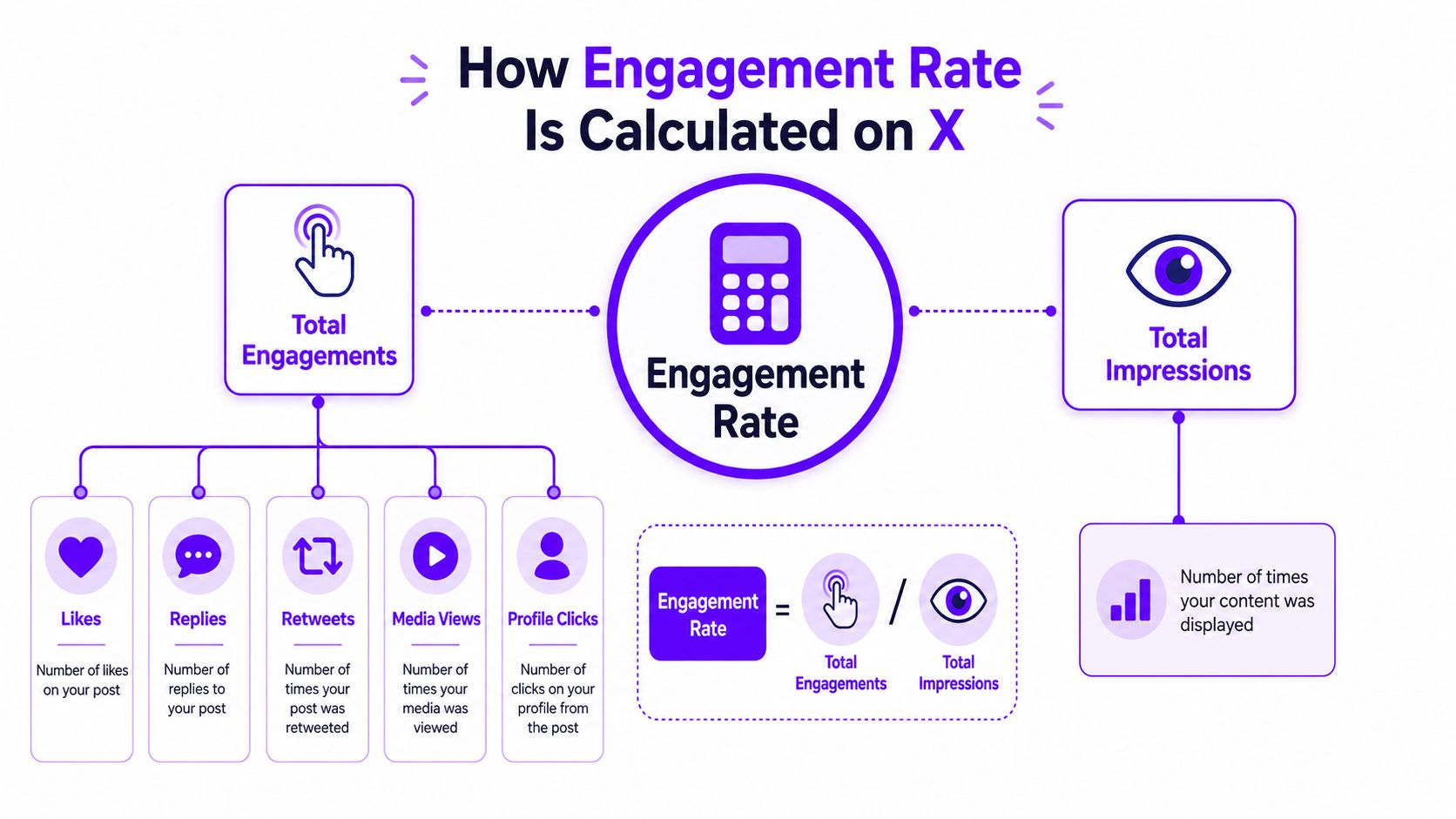An infographic titled How Engagement Rate Is Calculated on X explaining the components of engagement metrics.