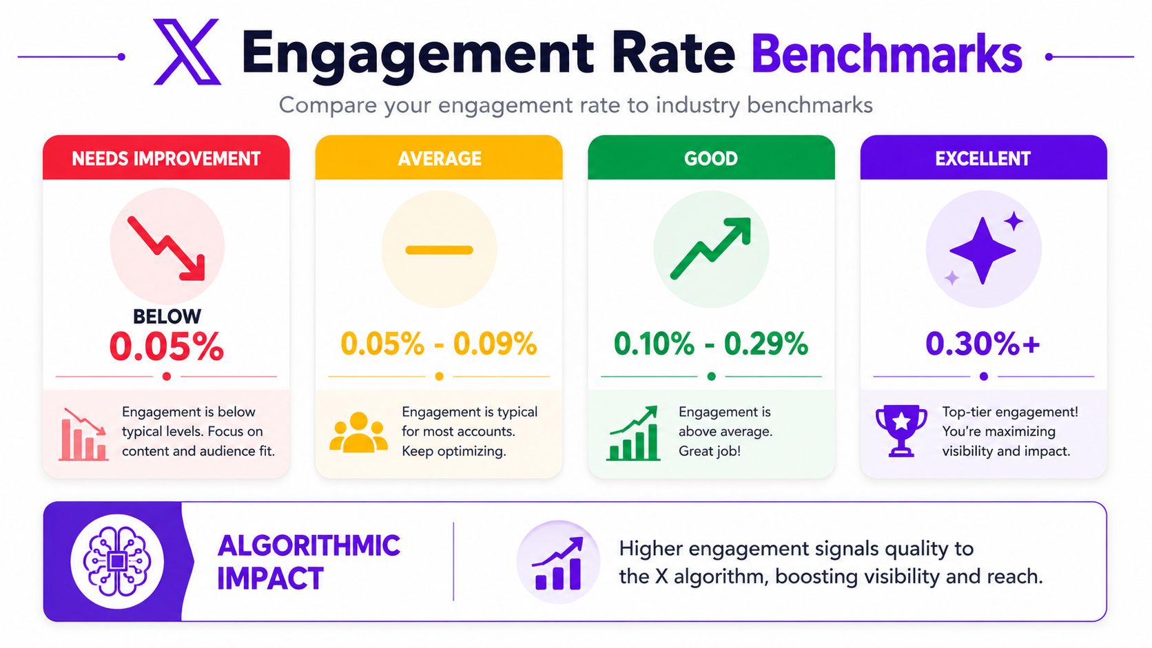 A chart showing X engagement rate benchmarks, categorizing performance levels from needs improvement to excellent.